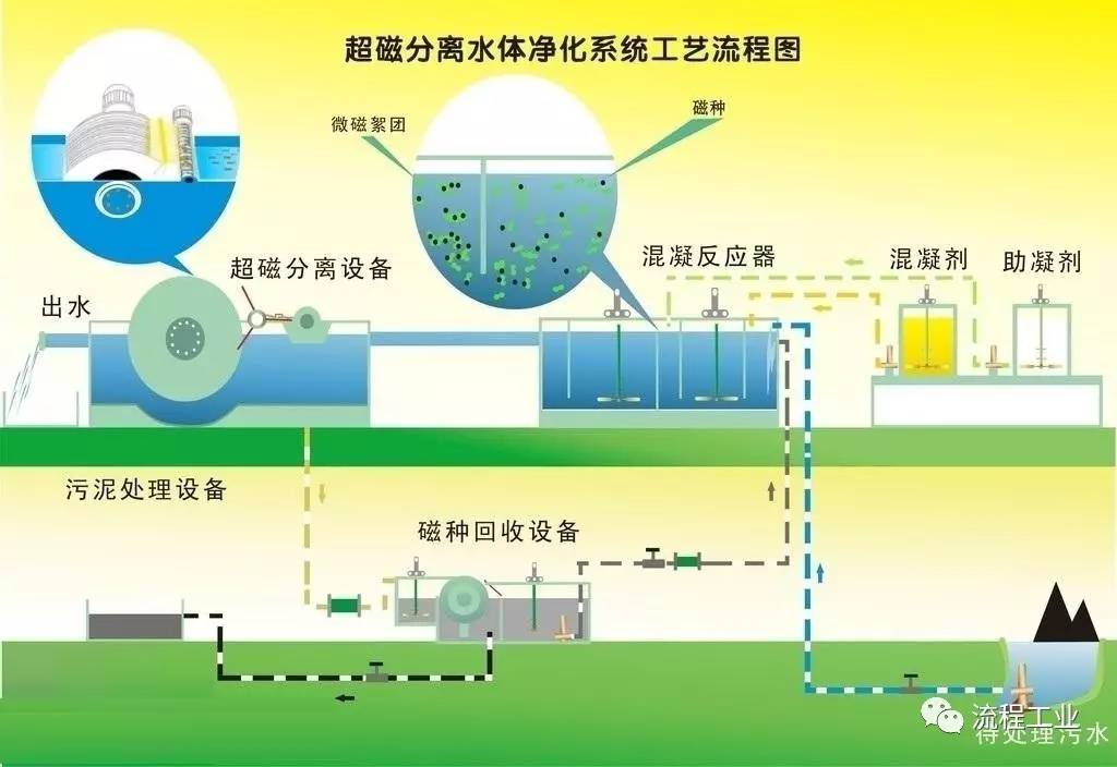 這27項先進的水處理技術，被列入北京市水污染防治技術目錄！